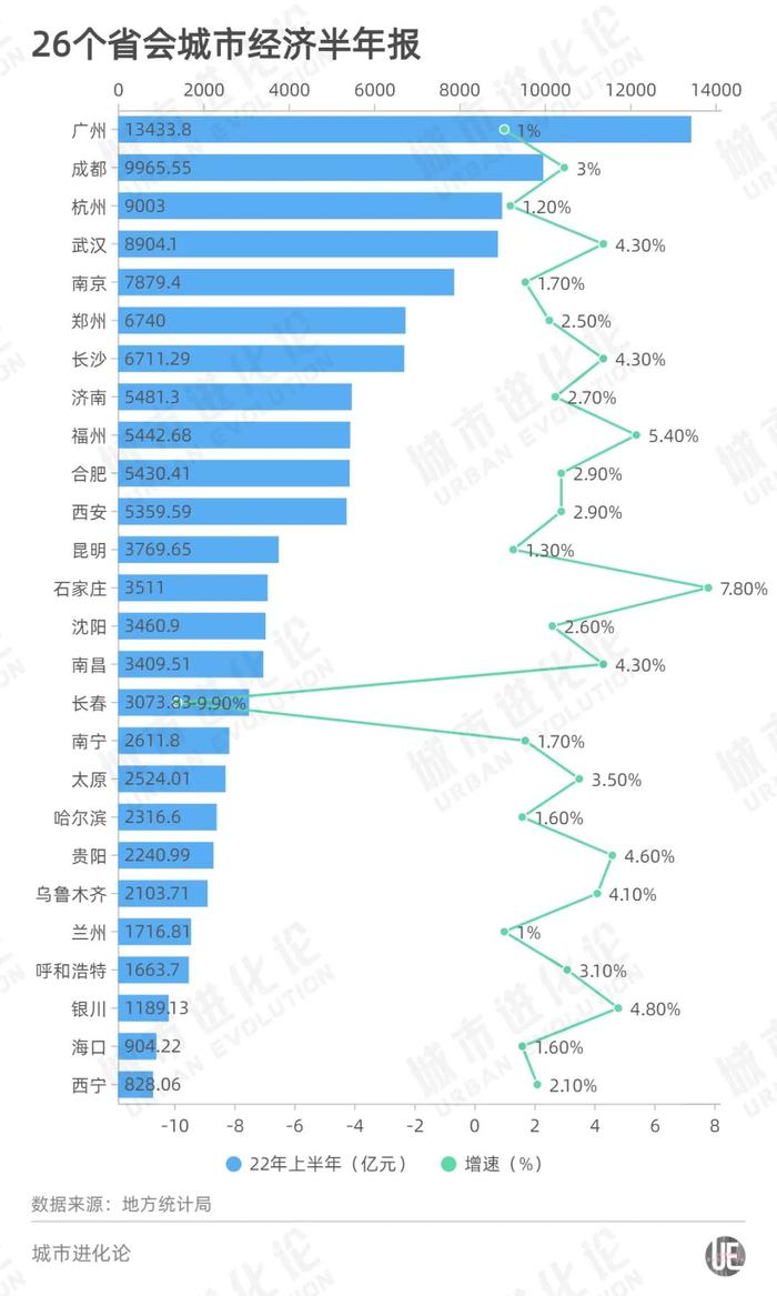 26省会城市半年报：福州超合肥、南昌超长春、太原超哈尔滨