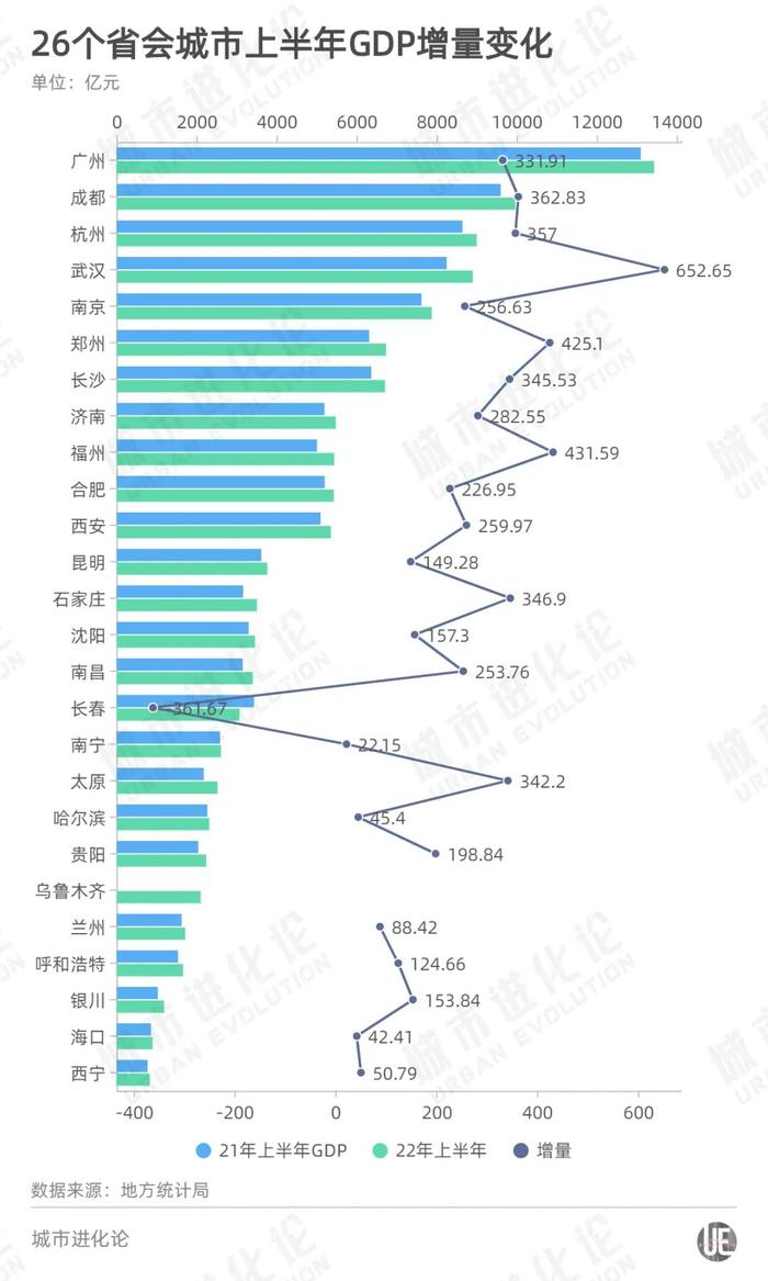 26省会城市半年报：福州超合肥、南昌超长春、太原超哈尔滨