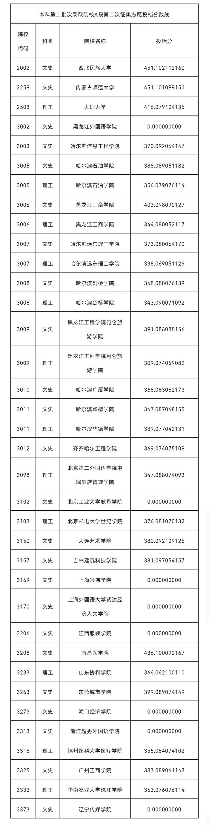 黑龙江省本科第二批录取院校A段第二次征集志愿分数线公布