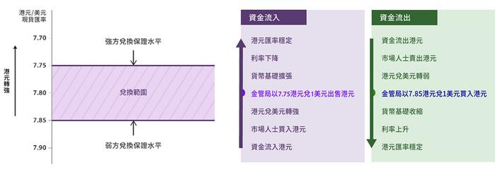 如何看极具特色的联系汇率制度