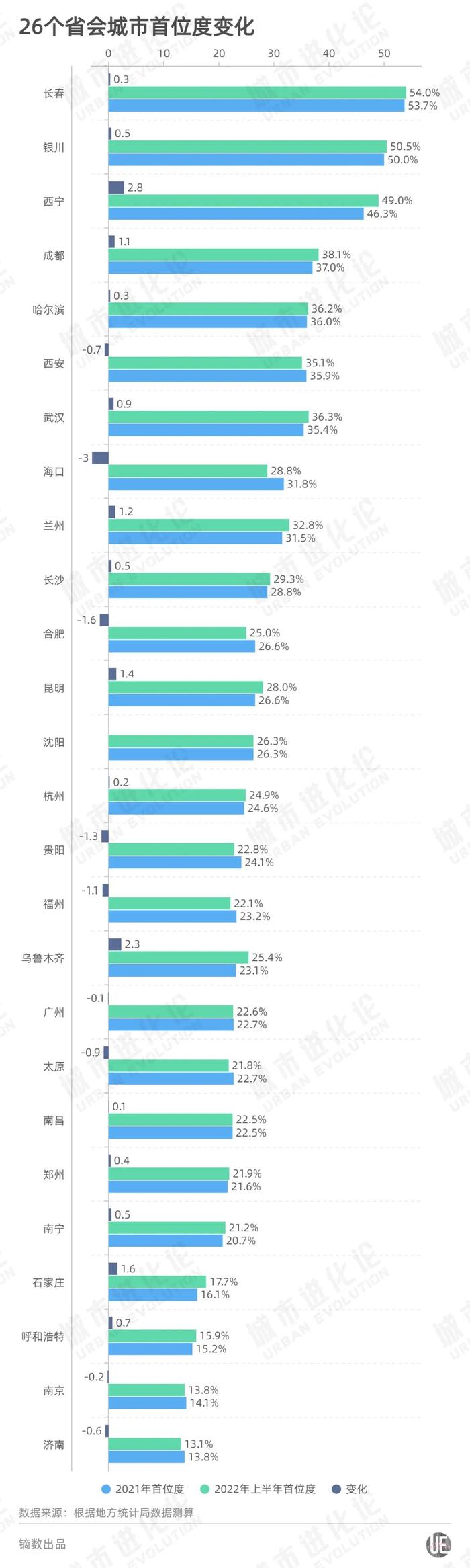 26省会城市半年报：福州超合肥、南昌超长春、太原超哈尔滨