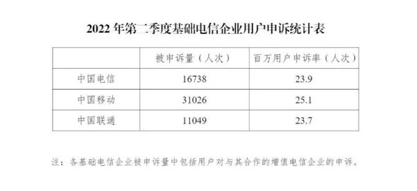 工信部：二季度中国移动被申诉率最高 长城宽带等5家企业投诉处理及时率未达标