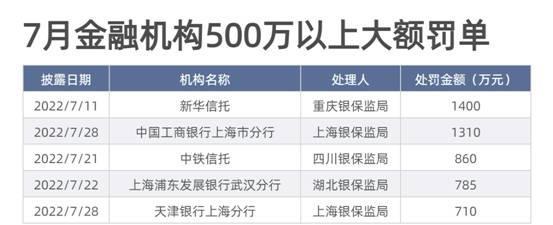 信托业罚单大幅提升 工行上分、天津银行上分等5家机构被罚超500万