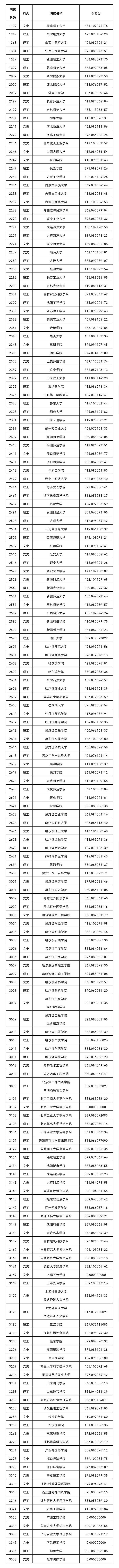 黑龙江省本科第二批录取院校A段征集志愿分数线公布