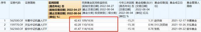 连涨4个月，个股获超1100家机构密集调研，火出圈！机器人ETF要上车吗？