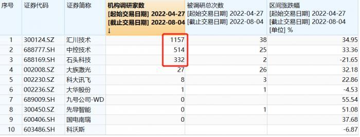 连涨4个月，个股获超1100家机构密集调研，火出圈！机器人ETF要上车吗？