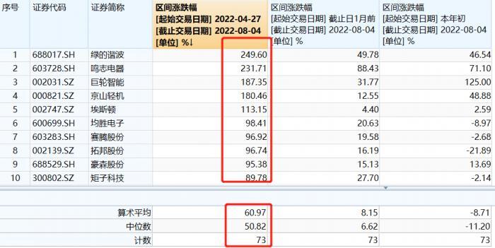 连涨4个月，个股获超1100家机构密集调研，火出圈！机器人ETF要上车吗？