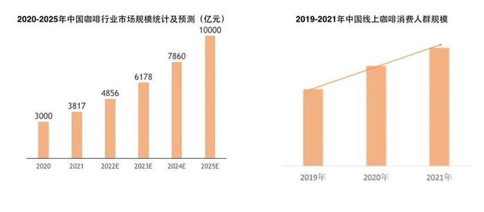 上海，全球咖啡馆最多的城市！中国咖啡市场进入高速发展阶段，未来3年有望破万亿元