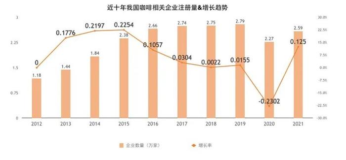 上海，全球咖啡馆最多的城市！中国咖啡市场进入高速发展阶段，未来3年有望破万亿元