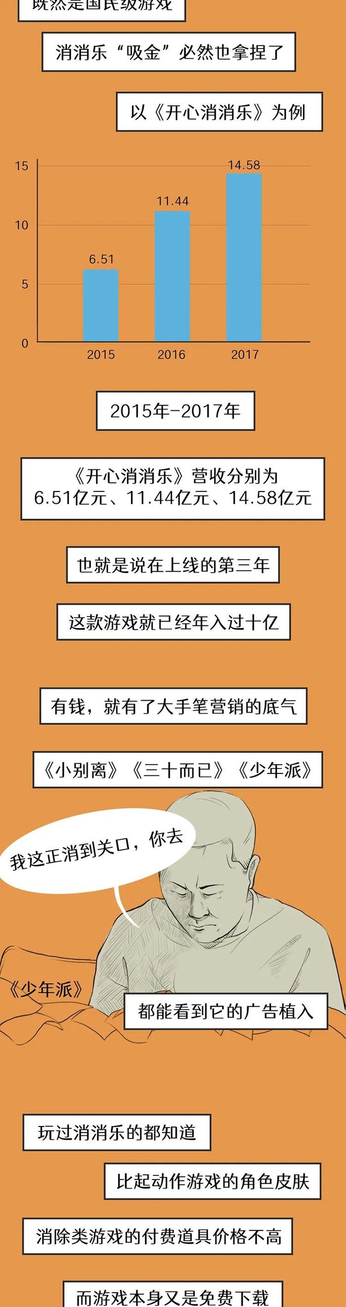 上班和上炕的尽头，都是消消乐！我才氪1块钱，它凭啥挣14亿？