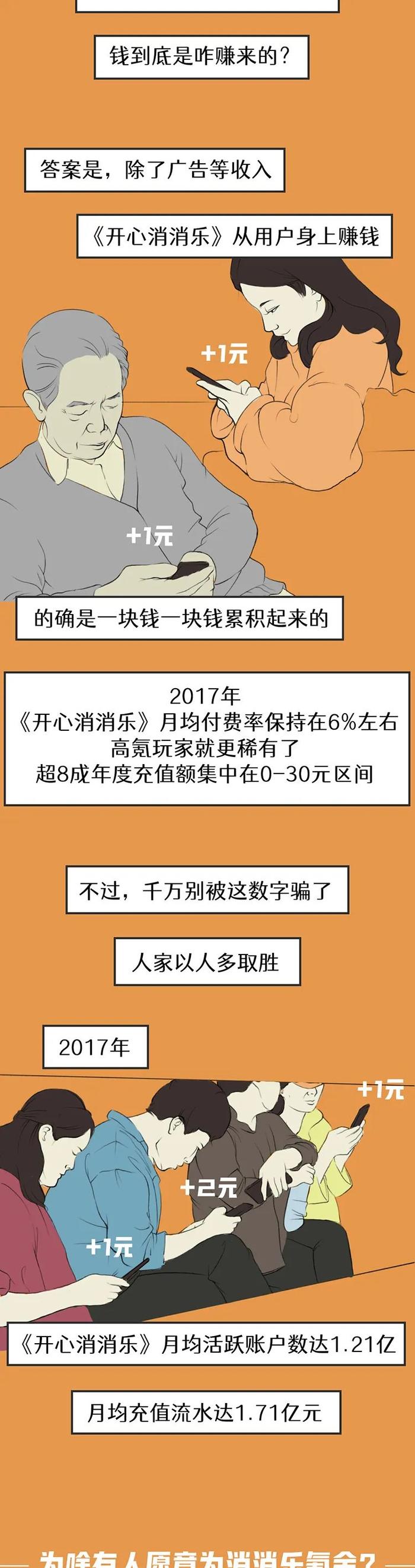 上班和上炕的尽头，都是消消乐！我才氪1块钱，它凭啥挣14亿？