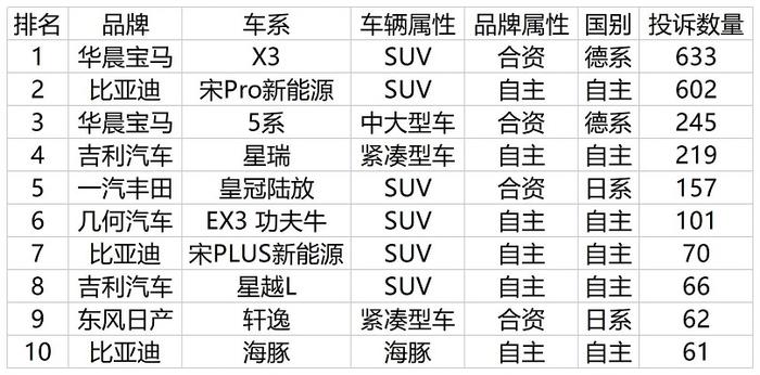 7月汽车质量投诉排行榜：宝马X3数量依旧排名第一，东风日产轩逸进入前十