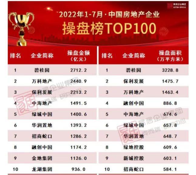 5家中国房企位列世界500强 “稳”字当头穿越行业周期