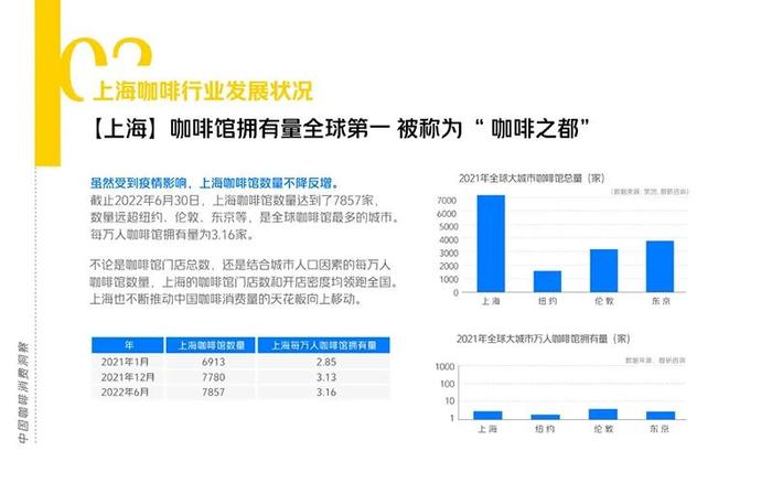 上海，全球咖啡馆最多的城市！中国咖啡市场进入高速发展阶段，未来3年有望破万亿元