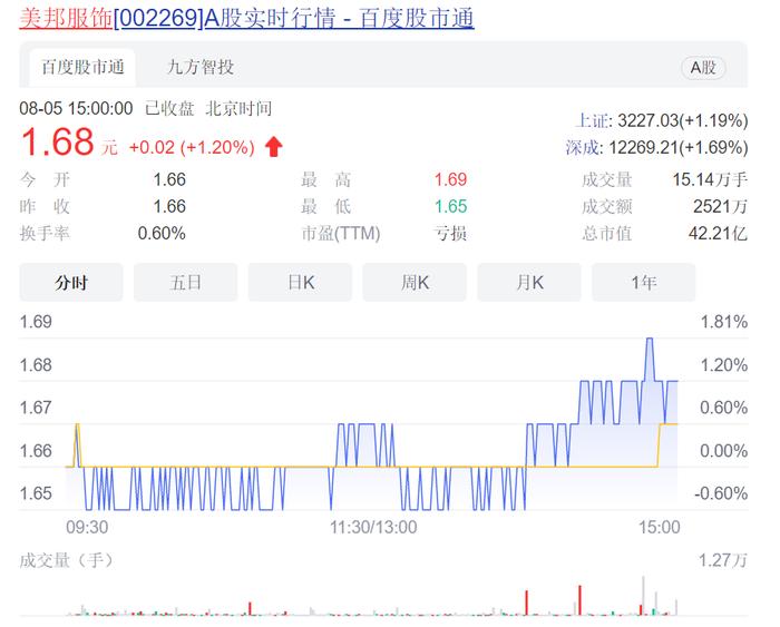 曾年赚12亿到3年亏21亿元关店1871家 美特斯邦威拖欠工资，“不走寻常路”的它，路在何方？