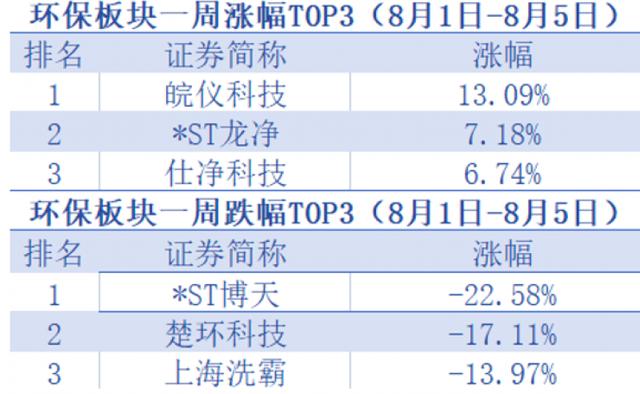 周内环保龙头股整体下行：中电环保收获大订单营收大增，中创环保转让资产收关注函「环保周评榜」