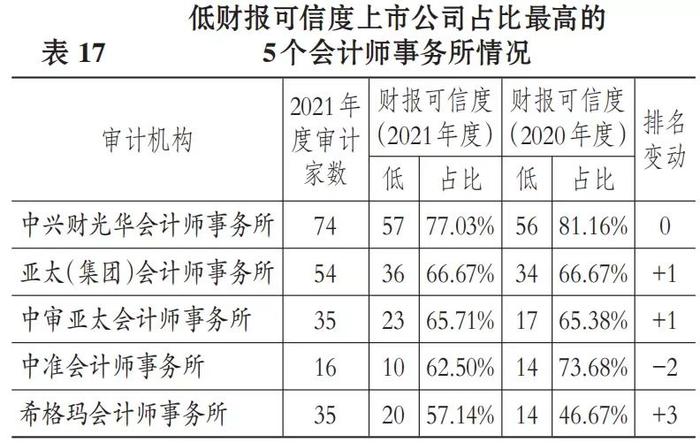 哪个地区上市公司财报最可信？研究：宁波、贵州、青岛、安徽、上海辖区