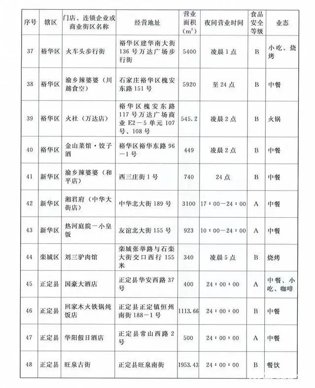 【最新消息】深夜食堂再增48家！石家庄第二批深夜食堂名单确定