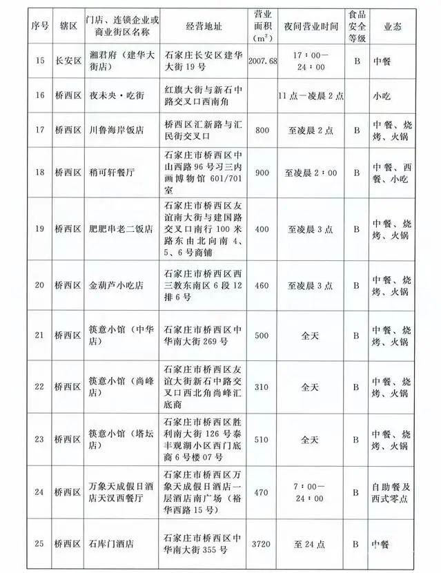 【最新消息】深夜食堂再增48家！石家庄第二批深夜食堂名单确定