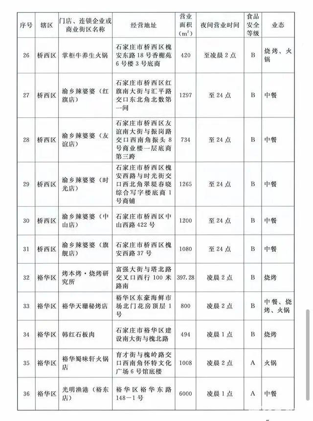 【最新消息】深夜食堂再增48家！石家庄第二批深夜食堂名单确定