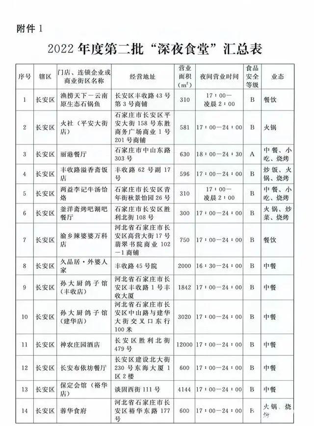 【最新消息】深夜食堂再增48家！石家庄第二批深夜食堂名单确定