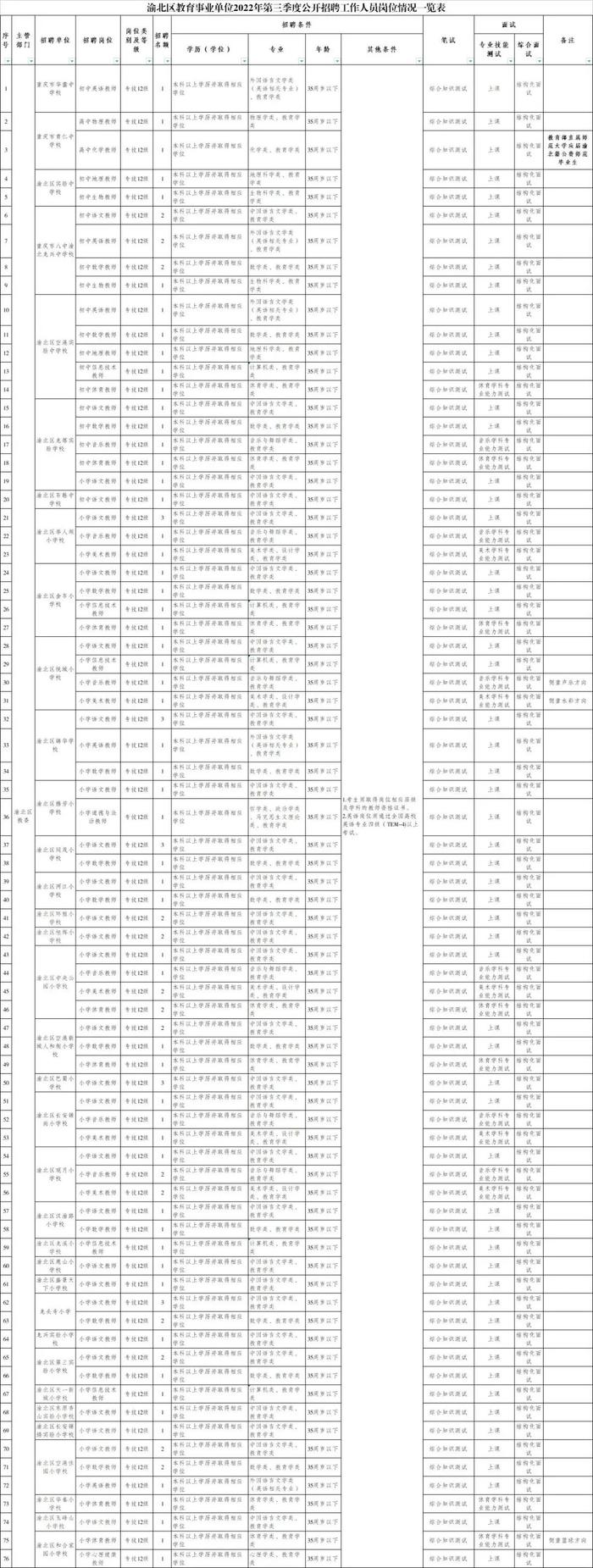 渝北多所学校招聘教师100名