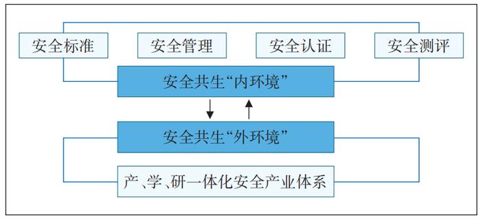图2 安全共生环境