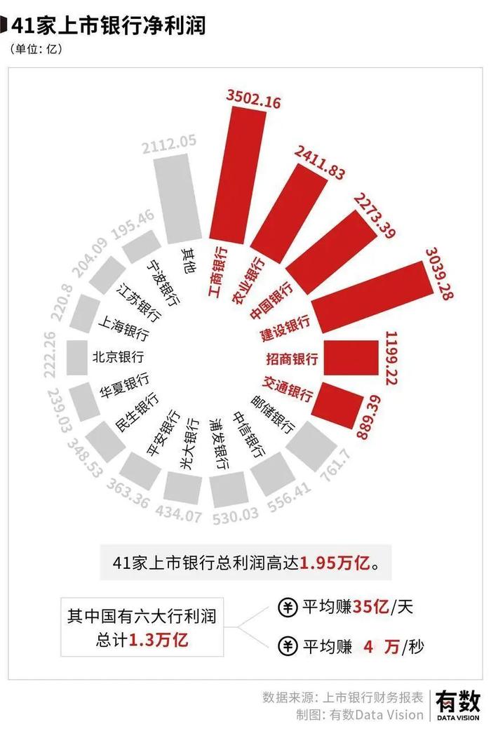 中国的银行到底有多赚钱？