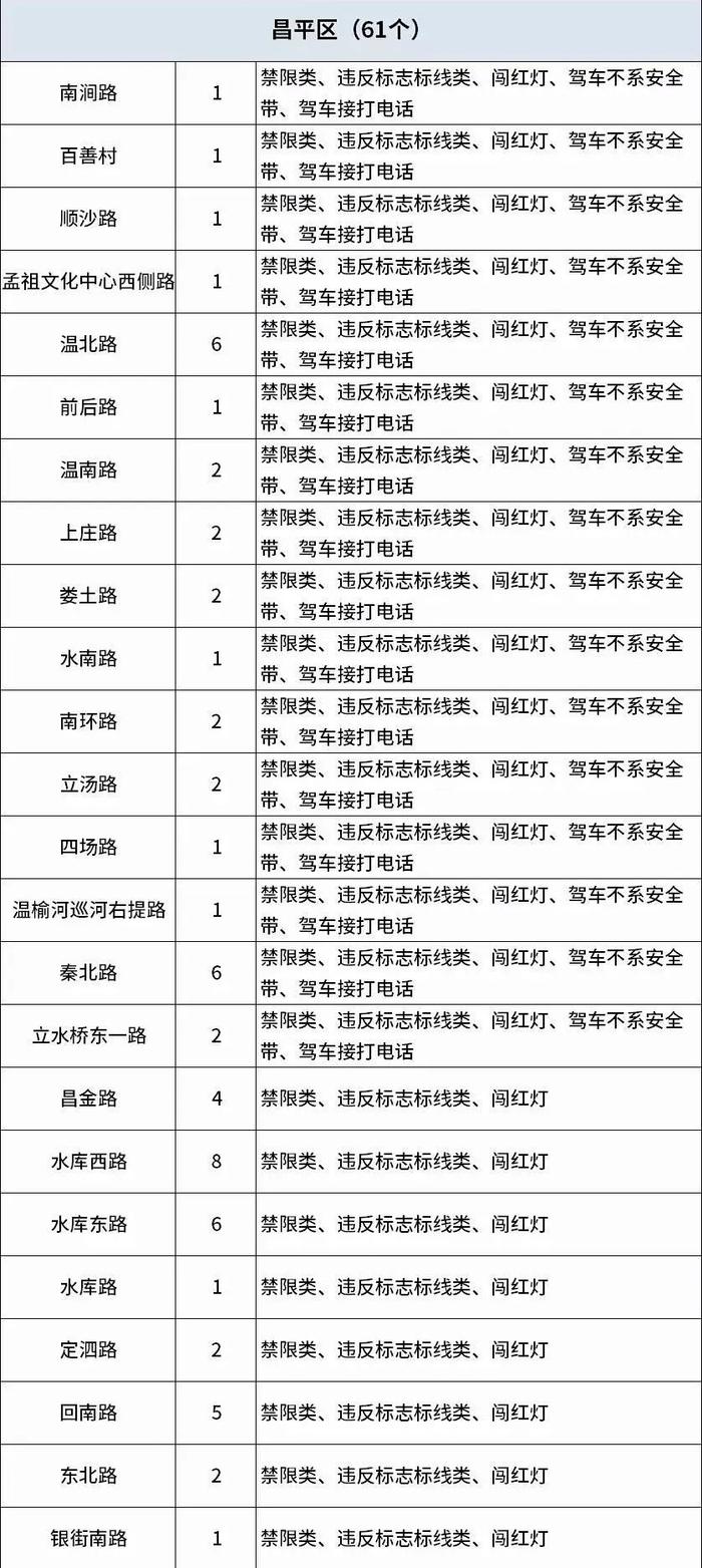 昌平增设61处探头！开车打电话、看视频、收发信息……这些行为都将被抓拍处罚！