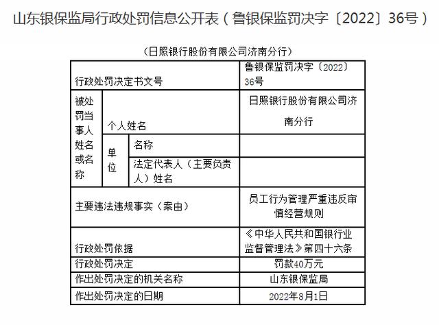 员工行为管理违反审慎经营规则，日照银行济南分行被罚40万