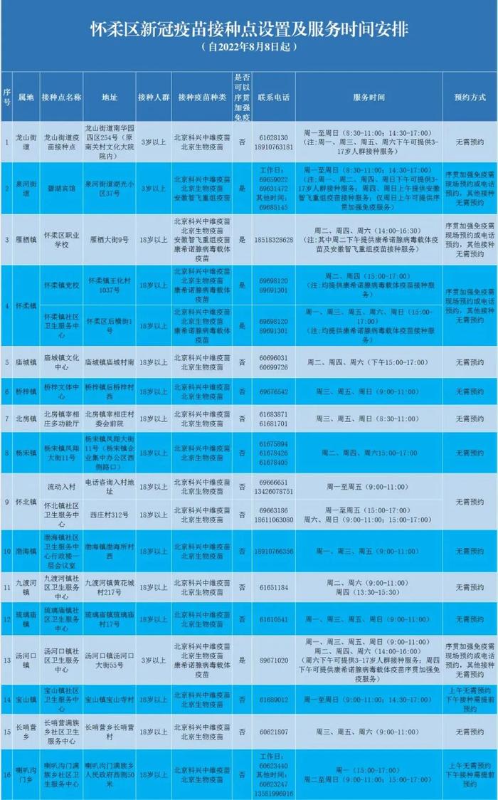 更新！北京怀柔区各新冠疫苗接种点设置及服务时间有调整