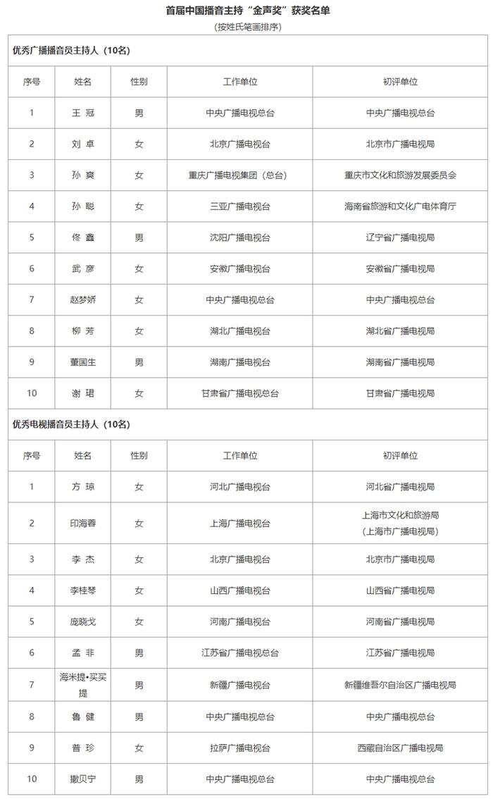 撒贝宁、孟非等20人获首届中国播音主持金声奖