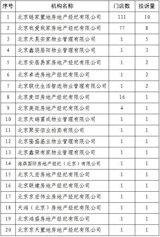 西城区关于房地产中介机构7月份投诉情况的通报