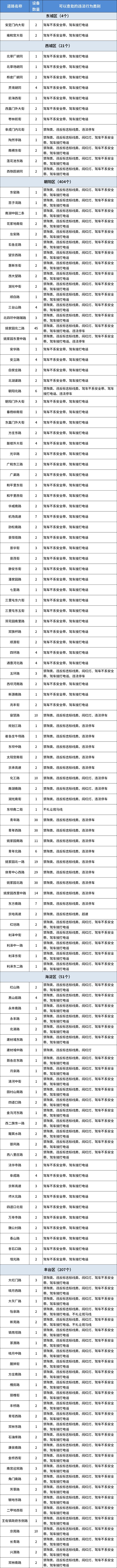 昌平增设61处探头！开车打电话、看视频、收发信息……这些行为都将被抓拍处罚！