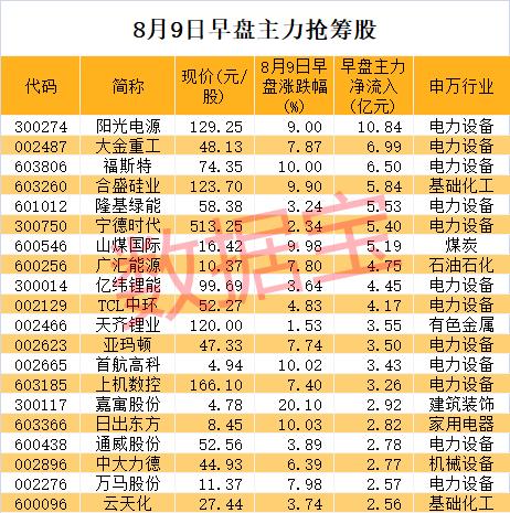 早盘10亿主力杀入逆变器龙头！世界机器人大会即将召开，概念龙头四连板，放量滞涨绩优股出炉