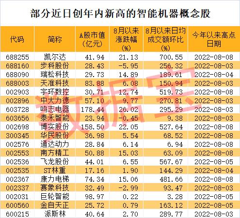 早盘10亿主力杀入逆变器龙头！世界机器人大会即将召开，概念龙头四连板，放量滞涨绩优股出炉