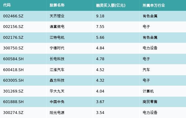 资金流向（8月8日）丨天齐锂业、通富微电、江特电机融资资金买入排名前三