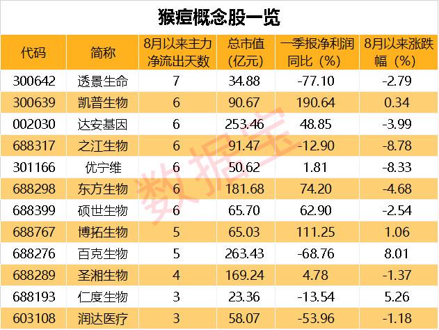 主力加大力度流出医药生物，美国猴痘疫苗严重短缺，概念股表现疲软，主力连续7天撤离透景生命，公司业绩短期承压