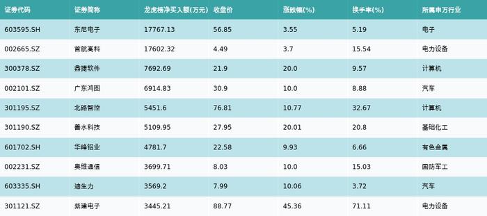 资金流向（8月8日）丨天齐锂业、通富微电、江特电机融资资金买入排名前三