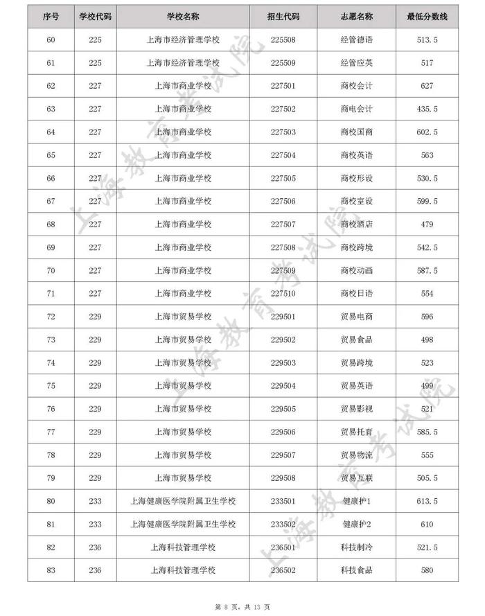 上海今年中职校自主招生中本贯通等各专业录取最低分数线公布