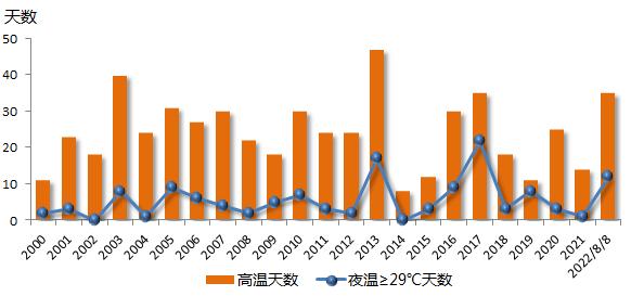上海疾控分析近十年中暑发病曲线：7月下旬死亡数急剧上升