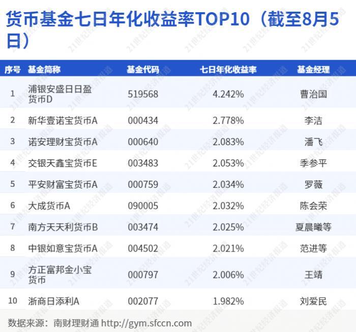 过渡期不足5个月，现金管理类理财整改加速！部分产品转型为市值法估值的固收类理财丨机警理财日报（8月8日）