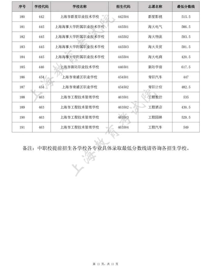 上海今年中职校自主招生中本贯通等各专业录取最低分数线公布