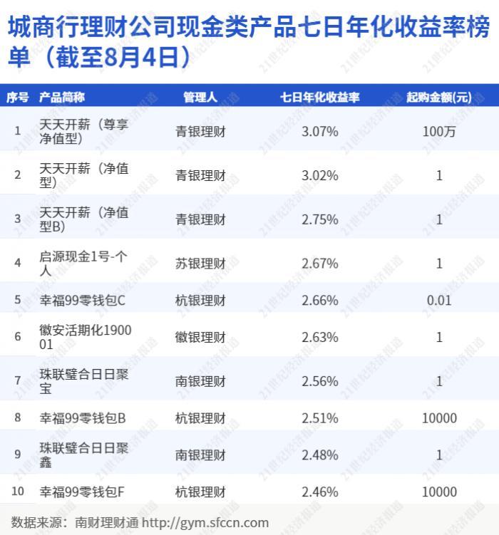 过渡期不足5个月，现金管理类理财整改加速！部分产品转型为市值法估值的固收类理财丨机警理财日报（8月8日）