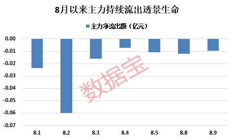 主力加大力度流出医药生物，美国猴痘疫苗严重短缺，概念股表现疲软，主力连续7天撤离透景生命，公司业绩短期承压