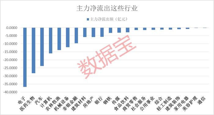 主力加大力度流出医药生物，美国猴痘疫苗严重短缺，概念股表现疲软，主力连续7天撤离透景生命，公司业绩短期承压