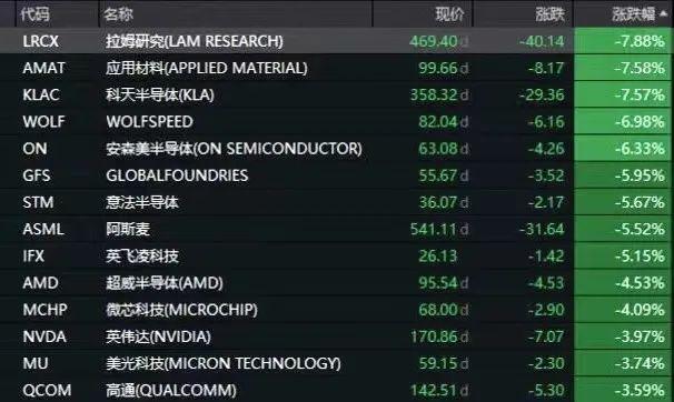 《芯片和科学法案》正式签署，美芯片股大幅“跳水”