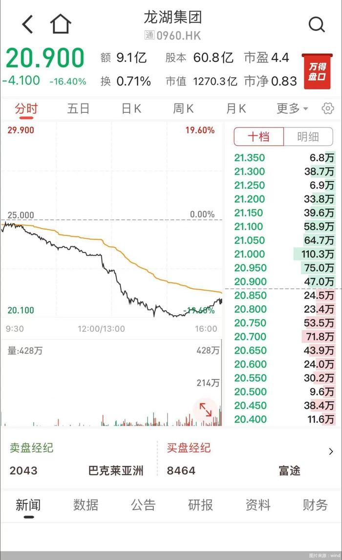 吴亚军坐镇 龙湖回击无差别做空