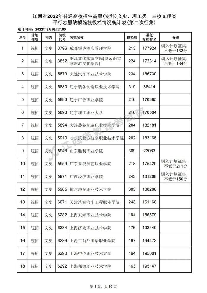 速扩，数百所高校在赣投档线公布！