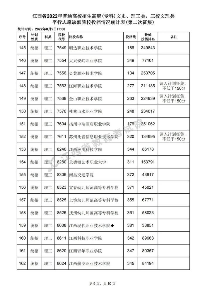 速扩，数百所高校在赣投档线公布！